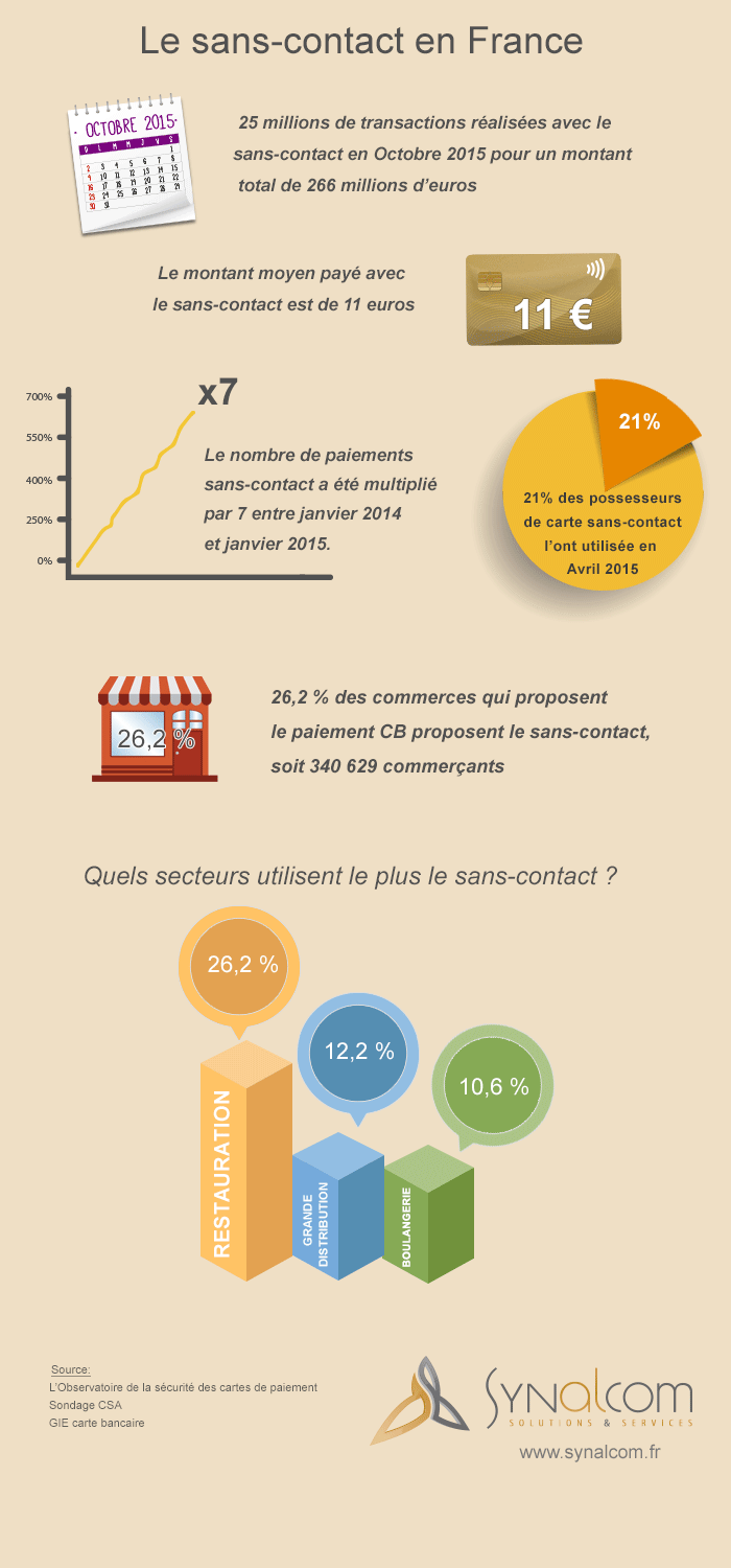 infographie-sans-contact-synalcom