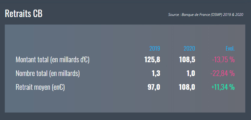 Evolution des retraits CB de 2019-20220 - Banque de France