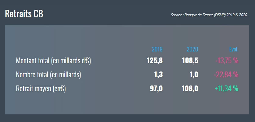 Evolution des retraits CB de 2019-20220 - Banque de France