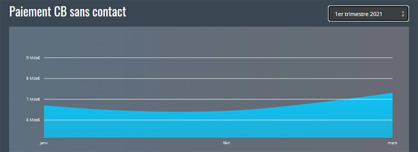 Evolution du paiement sans contact - 1er trimestre 2021